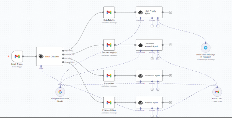 Email Classifier Routing